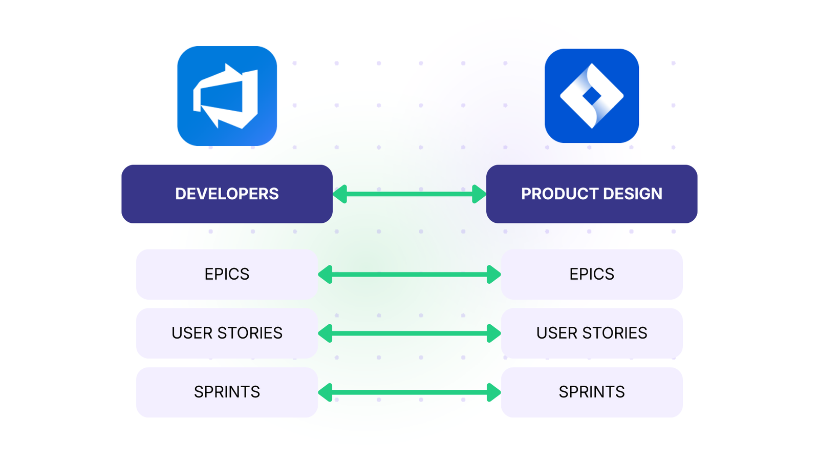 product design integration with developers