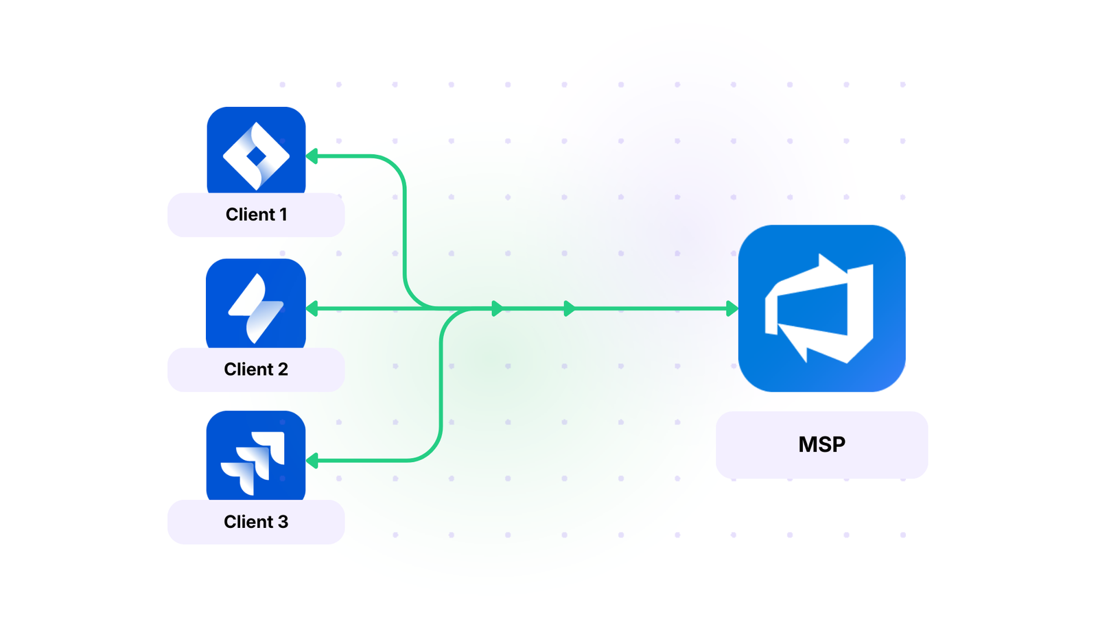 MSP integration with multiple clients.