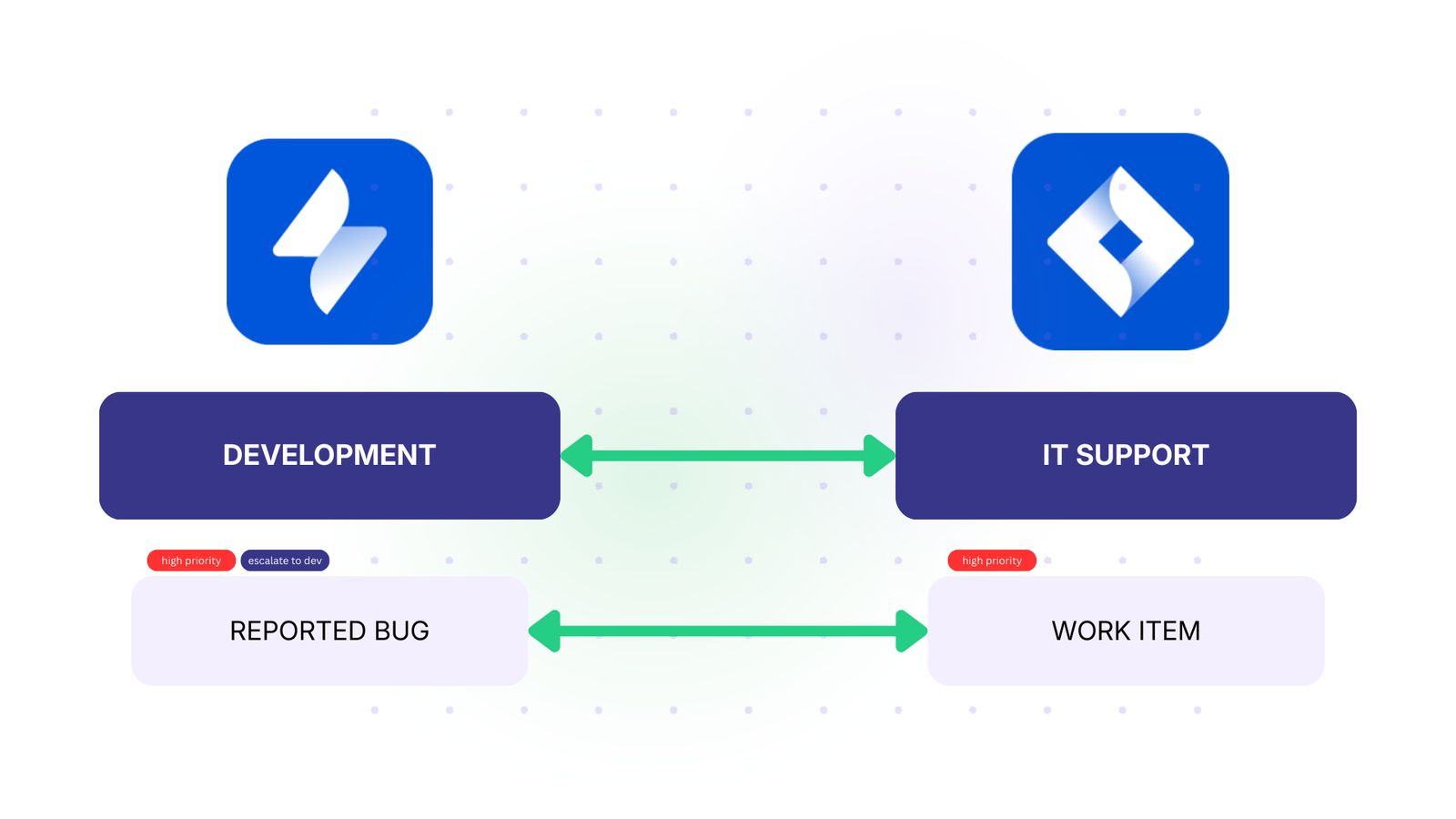 Jira to Jira sync between IT support and devs