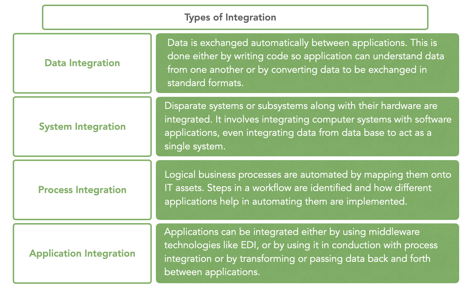 types of b2b integration 