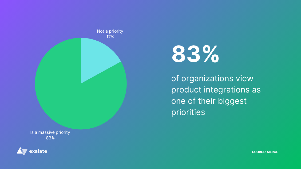 ITSM integration statistics