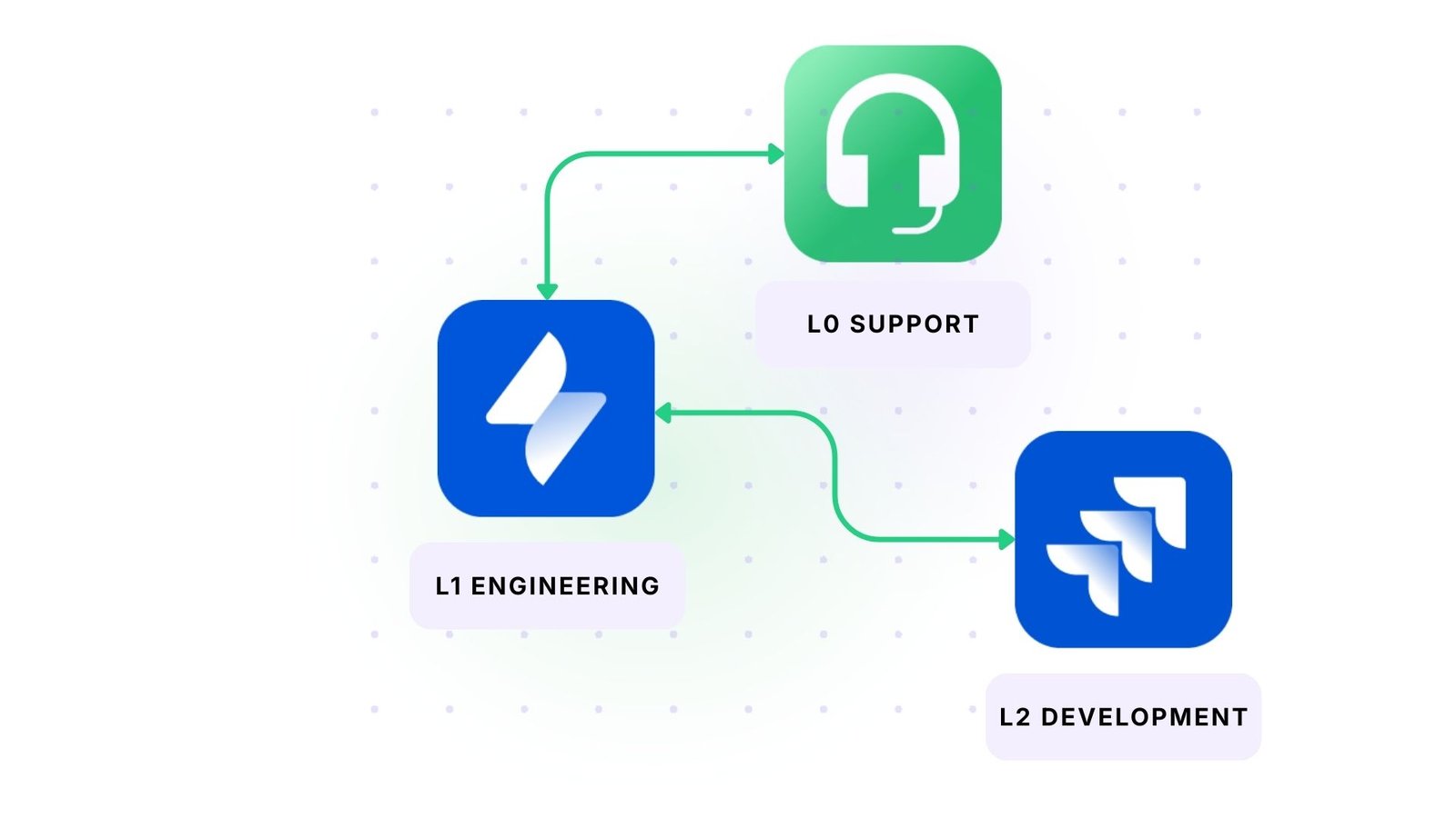 jira to freshdesk integration multi-tier suport