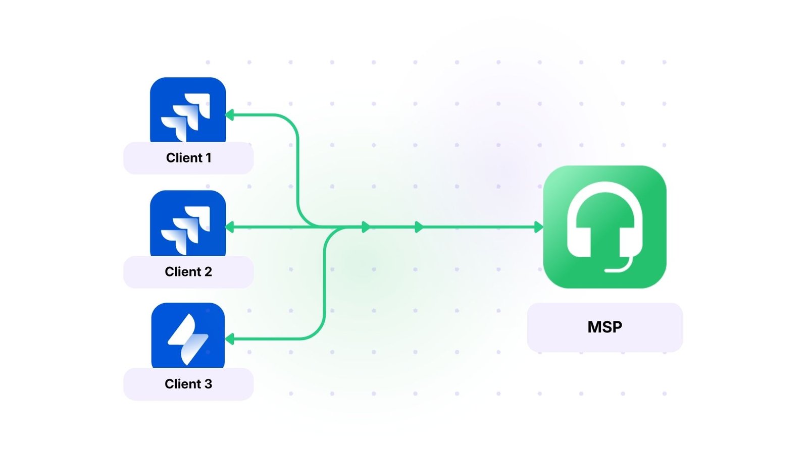 jira to freshdesk integration for msps and clients