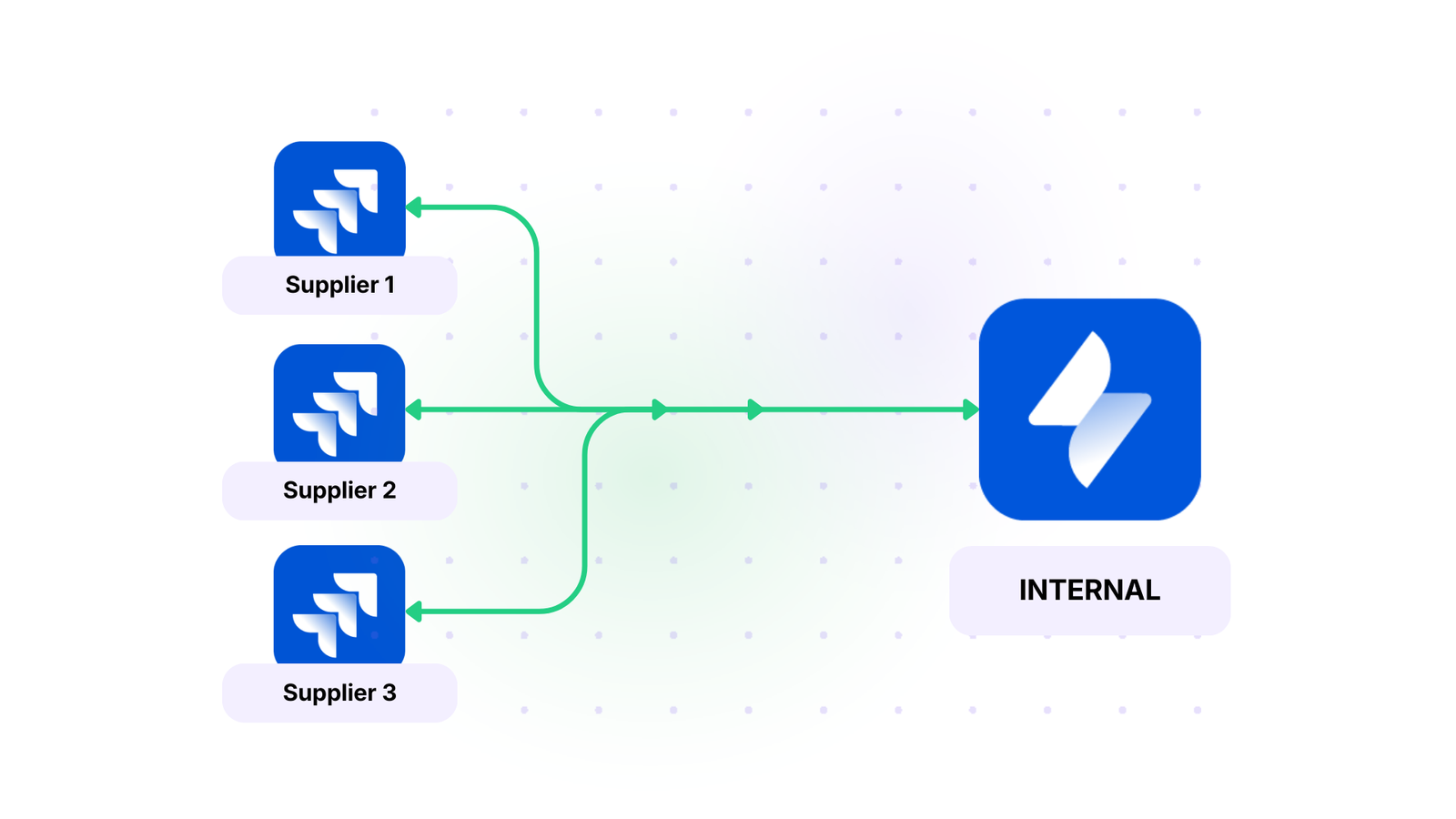 multiple suppliers sync