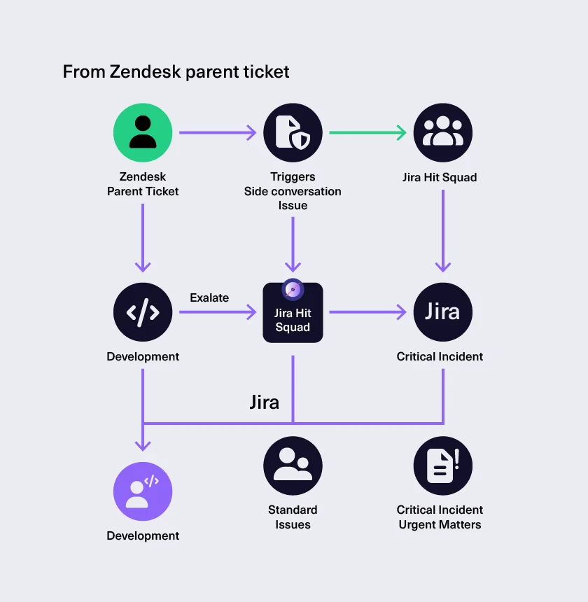 Jira Zendesk use case Qoria case study